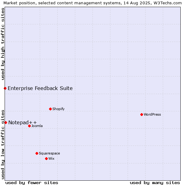 Market position of Notepad++ vs. Enterprise Feedback Suite