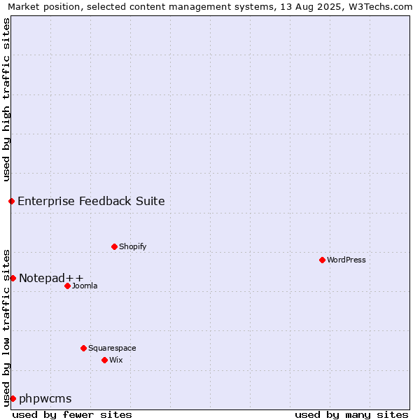 Market position of Notepad++ vs. phpwcms vs. Enterprise Feedback Suite