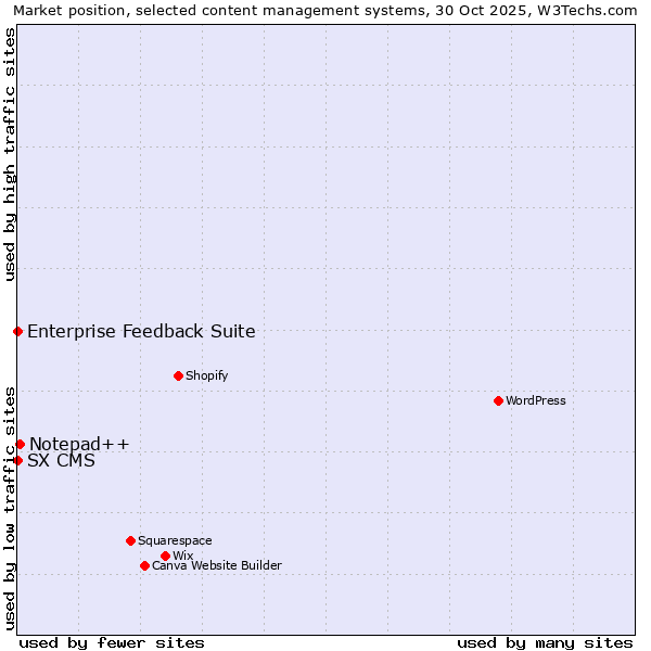 Market position of Notepad++ vs. Enterprise Feedback Suite vs. SX CMS