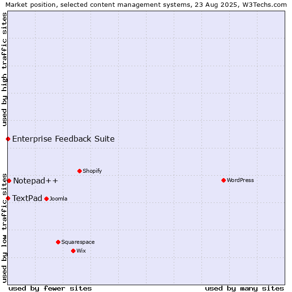 Market position of Notepad++ vs. Enterprise Feedback Suite vs. TextPad