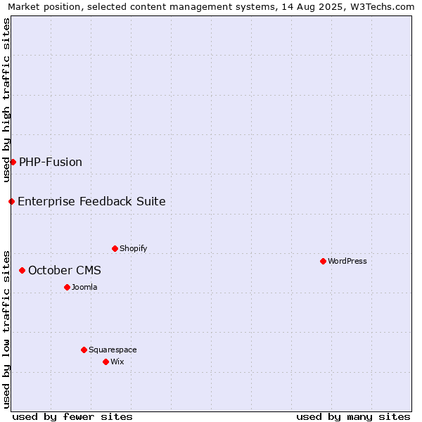 Market position of October CMS vs. PHP-Fusion vs. Enterprise Feedback Suite