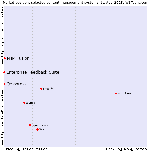 Market position of PHP-Fusion vs. Octopress vs. Enterprise Feedback Suite