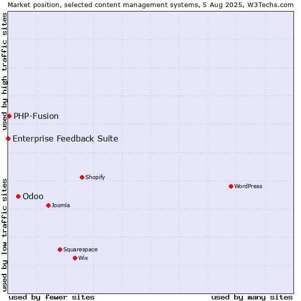 Market position of Odoo vs. PHP-Fusion vs. Enterprise Feedback Suite