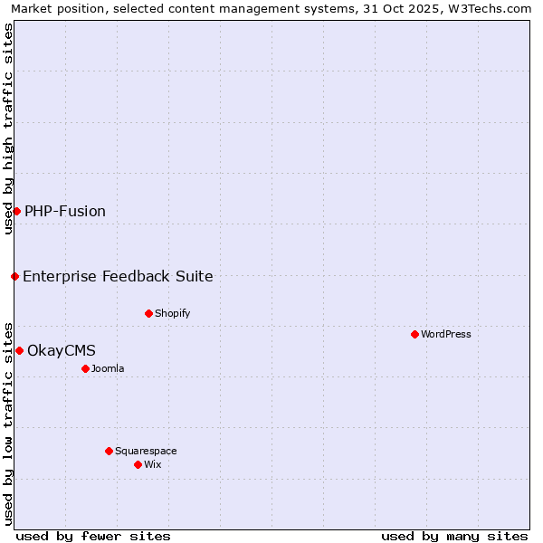 Market position of OkayCMS vs. PHP-Fusion vs. Enterprise Feedback Suite