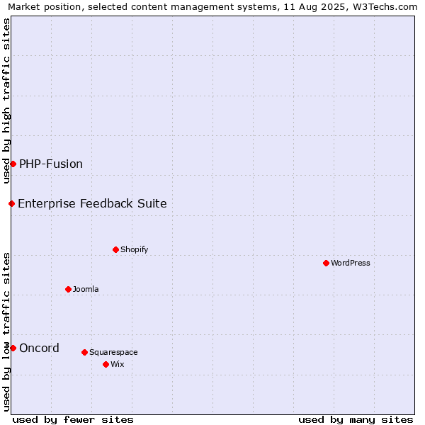 Market position of PHP-Fusion vs. Oncord vs. Enterprise Feedback Suite
