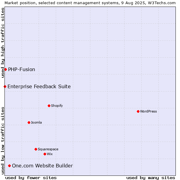 Market position of One.com Website Builder vs. PHP-Fusion vs. Enterprise Feedback Suite