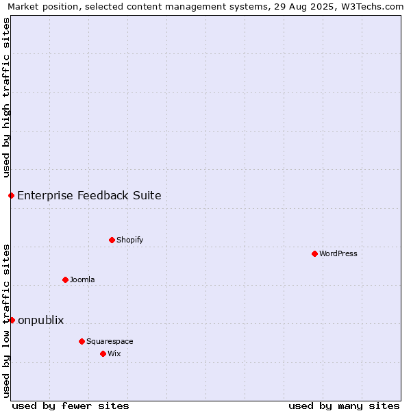 Market position of onpublix vs. Enterprise Feedback Suite