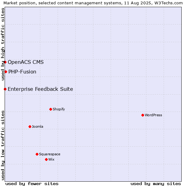 Market position of PHP-Fusion vs. Enterprise Feedback Suite vs. OpenACS CMS