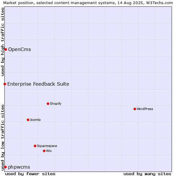 Market position of OpenCms vs. phpwcms vs. Enterprise Feedback Suite