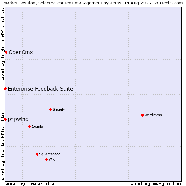 Market position of OpenCms vs. phpwind vs. Enterprise Feedback Suite