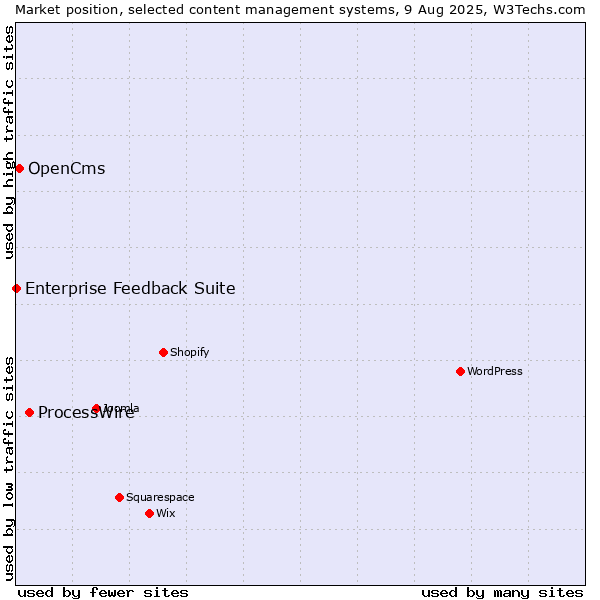 Market position of ProcessWire vs. OpenCms vs. Enterprise Feedback Suite