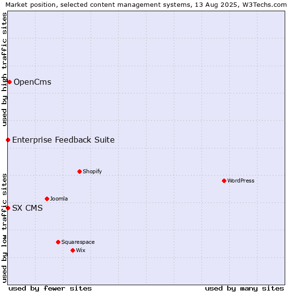 Market position of OpenCms vs. Enterprise Feedback Suite vs. SX CMS
