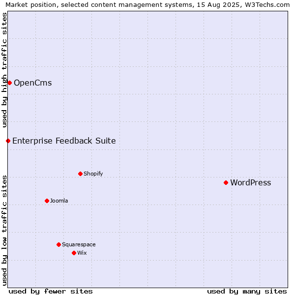 Market position of WordPress vs. OpenCms vs. Enterprise Feedback Suite