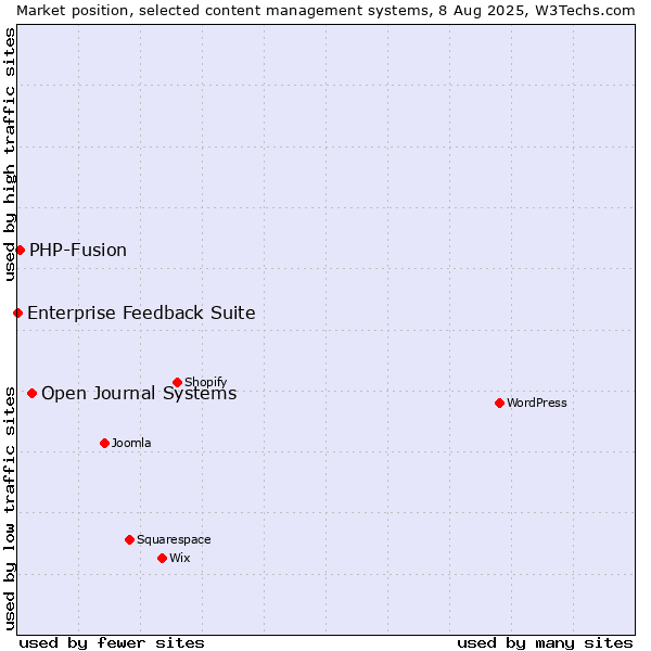 Market position of Open Journal Systems vs. PHP-Fusion vs. Enterprise Feedback Suite