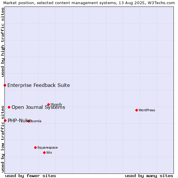 Market position of Open Journal Systems vs. PHP-Nuke vs. Enterprise Feedback Suite