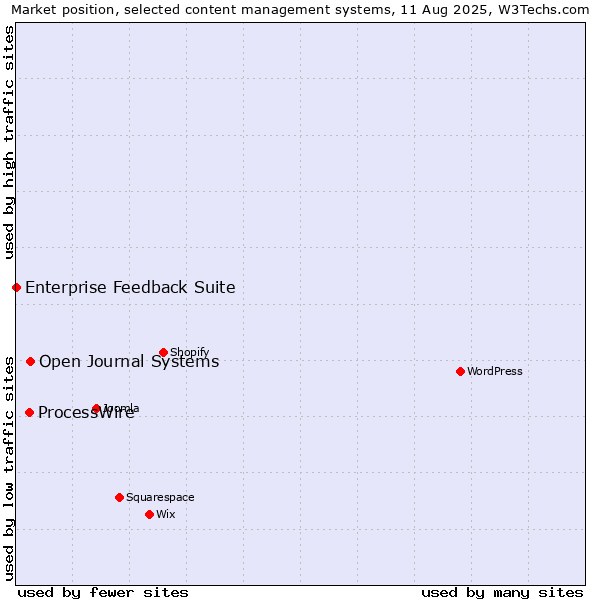 Market position of ProcessWire vs. Open Journal Systems vs. Enterprise Feedback Suite