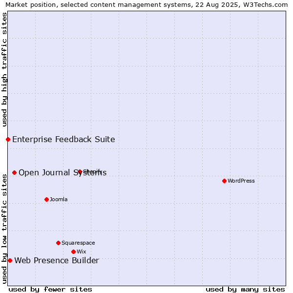 Market position of Open Journal Systems vs. Web Presence Builder vs. Enterprise Feedback Suite
