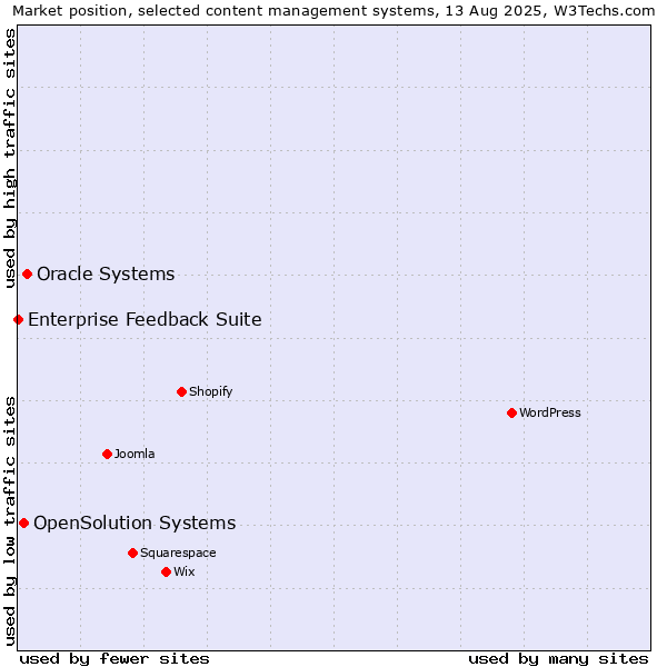 Market position of Oracle Systems vs. OpenSolution Systems vs. Enterprise Feedback Suite