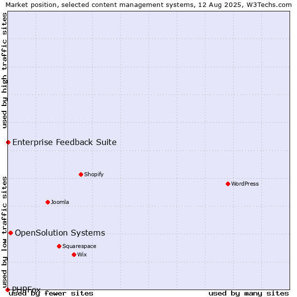 Market position of OpenSolution Systems vs. Enterprise Feedback Suite vs. PHPFox