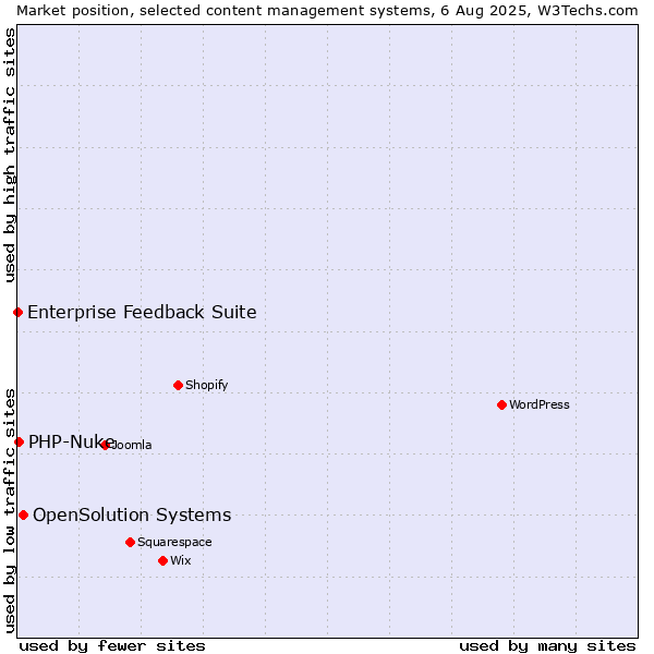 Market position of OpenSolution Systems vs. PHP-Nuke vs. Enterprise Feedback Suite
