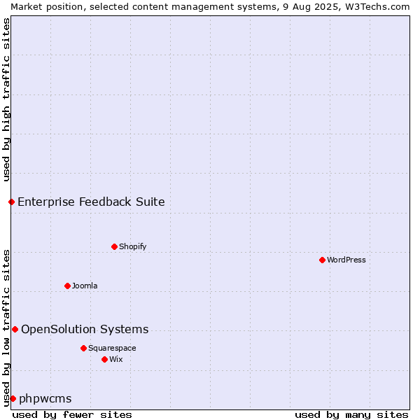 Market position of OpenSolution Systems vs. phpwcms vs. Enterprise Feedback Suite