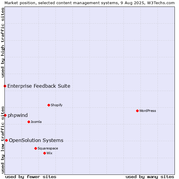 Market position of OpenSolution Systems vs. phpwind vs. Enterprise Feedback Suite