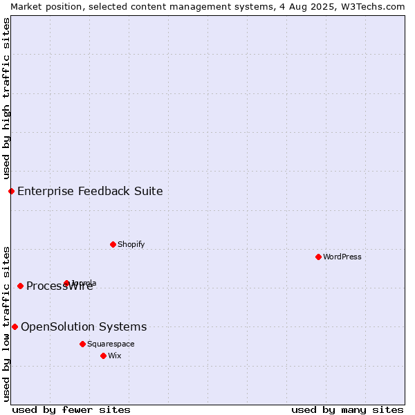 Market position of ProcessWire vs. OpenSolution Systems vs. Enterprise Feedback Suite