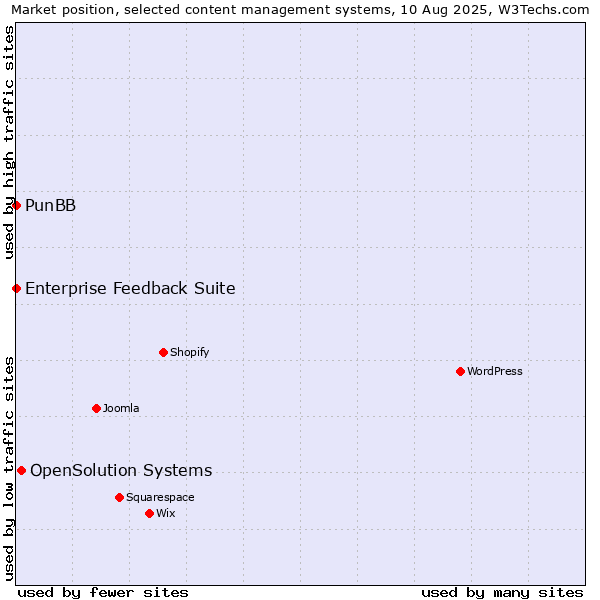 Market position of OpenSolution Systems vs. PunBB vs. Enterprise Feedback Suite