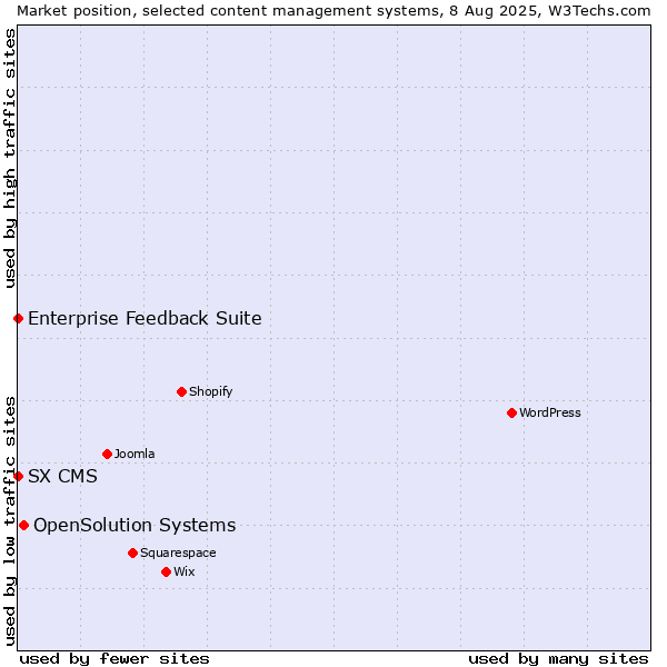 Market position of OpenSolution Systems vs. Enterprise Feedback Suite vs. SX CMS