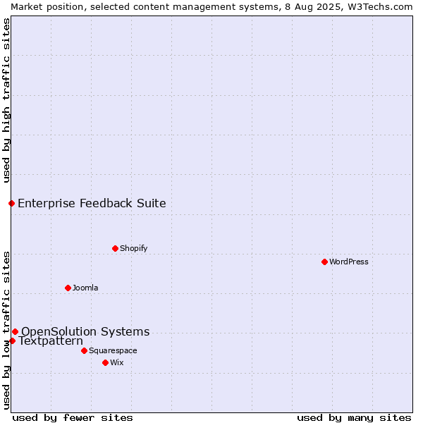 Market position of OpenSolution Systems vs. Textpattern vs. Enterprise Feedback Suite