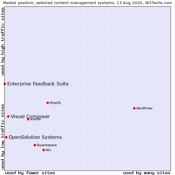 Market position of Visual Composer vs. OpenSolution Systems vs. Enterprise Feedback Suite