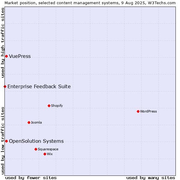 Market position of OpenSolution Systems vs. VuePress vs. Enterprise Feedback Suite