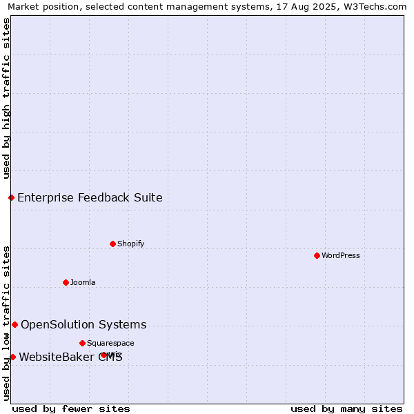 Market position of OpenSolution Systems vs. WebsiteBaker CMS vs. Enterprise Feedback Suite