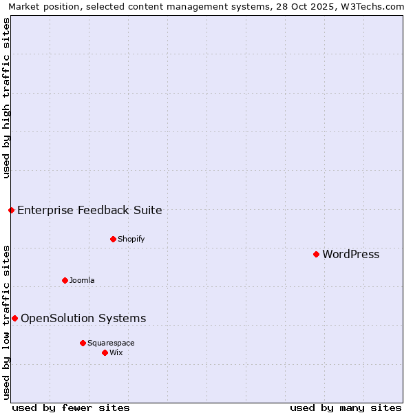 Market position of WordPress vs. OpenSolution Systems vs. Enterprise Feedback Suite