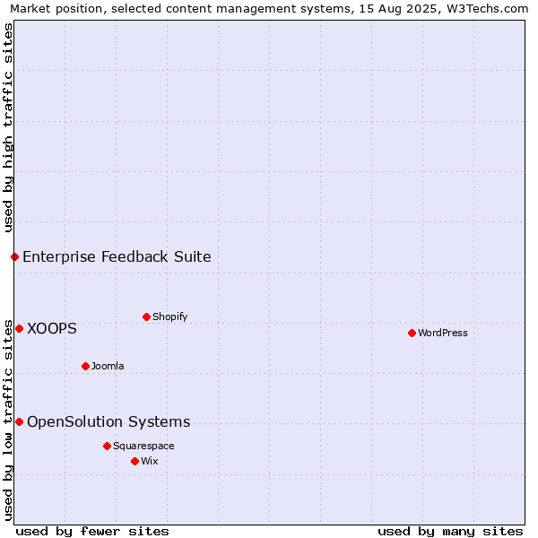 Market position of XOOPS vs. OpenSolution Systems vs. Enterprise Feedback Suite