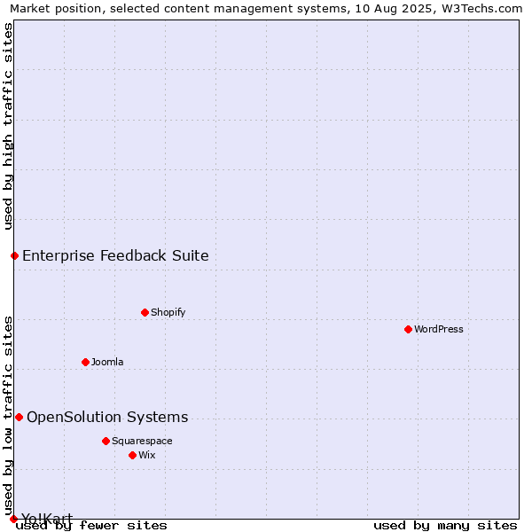 Market position of OpenSolution Systems vs. Enterprise Feedback Suite vs. Yo!Kart
