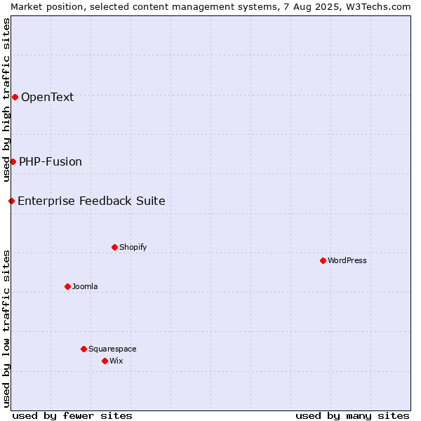 Market position of OpenText vs. PHP-Fusion vs. Enterprise Feedback Suite