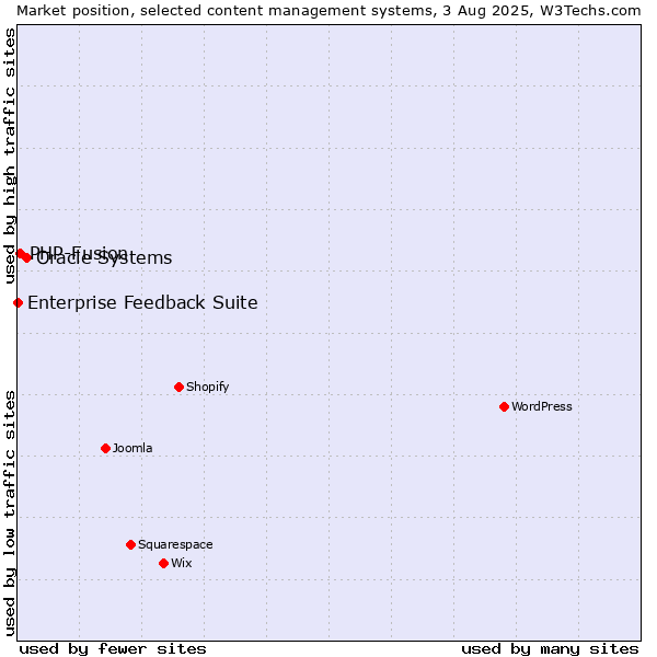 Market position of Oracle Systems vs. PHP-Fusion vs. Enterprise Feedback Suite