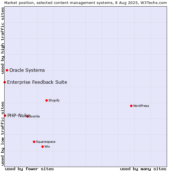 Market position of Oracle Systems vs. PHP-Nuke vs. Enterprise Feedback Suite