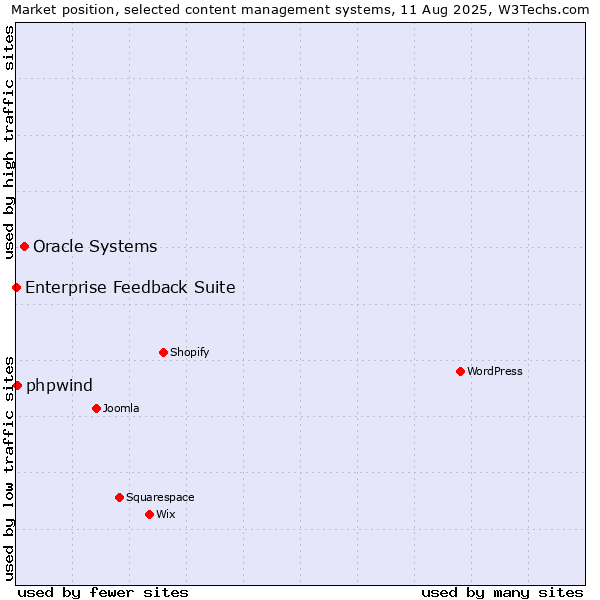 Market position of Oracle Systems vs. phpwind vs. Enterprise Feedback Suite