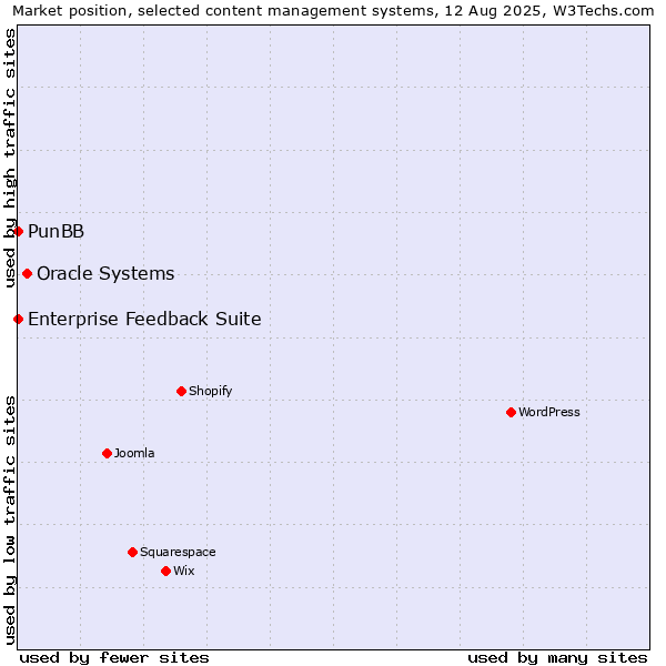 Market position of Oracle Systems vs. PunBB vs. Enterprise Feedback Suite