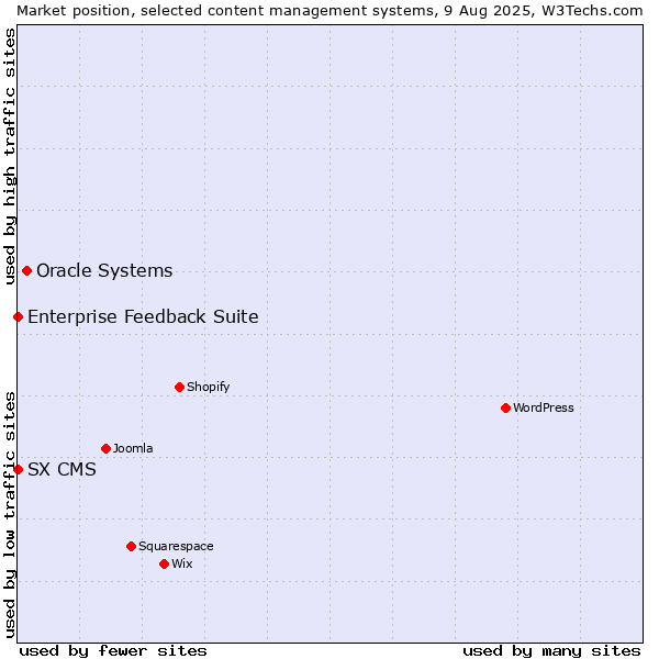 Market position of Oracle Systems vs. Enterprise Feedback Suite vs. SX CMS