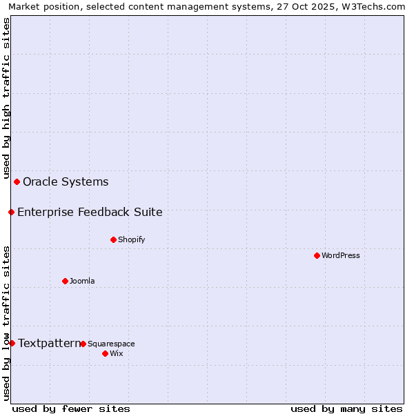 Market position of Oracle Systems vs. Textpattern vs. Enterprise Feedback Suite