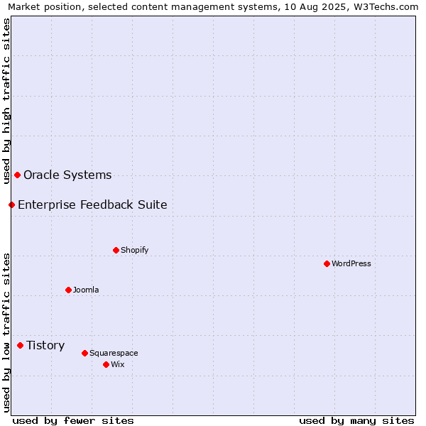 Market position of Tistory vs. Oracle Systems vs. Enterprise Feedback Suite