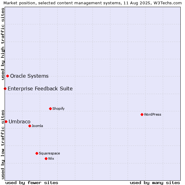 Market position of Oracle Systems vs. Umbraco vs. Enterprise Feedback Suite