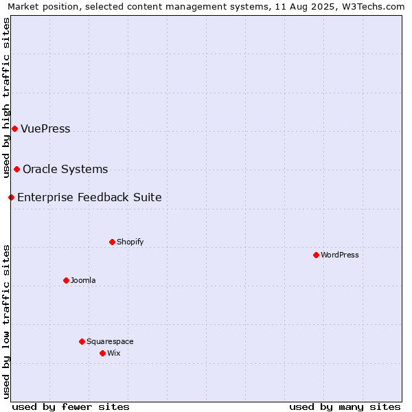 Market position of Oracle Systems vs. VuePress vs. Enterprise Feedback Suite