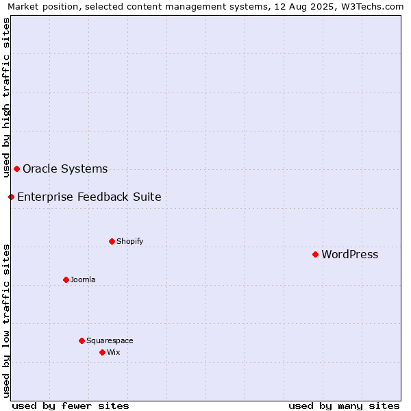 Market position of WordPress vs. Oracle Systems vs. Enterprise Feedback Suite