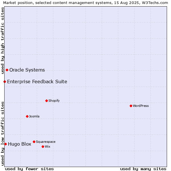 Market position of Oracle Systems vs. Hugo Blox vs. Enterprise Feedback Suite