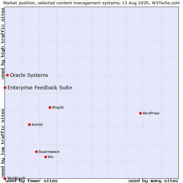 Market position of Oracle Systems vs. Enterprise Feedback Suite vs. Yo!Kart