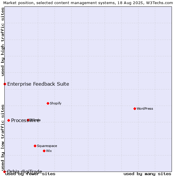Market position of ProcessWire vs. Enterprise Feedback Suite vs. Orbiz digiTrade
